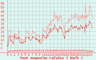 Courbe de la force du vent pour Strasbourg (67)