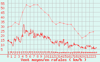 Courbe de la force du vent pour Guret Saint-Laurent (23)