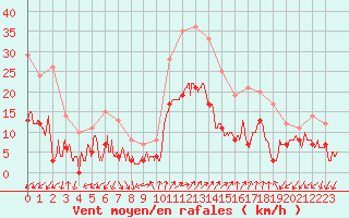 Courbe de la force du vent pour Figari (2A)