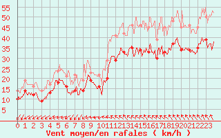 Courbe de la force du vent pour Montpellier (34)