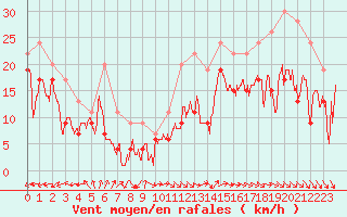 Courbe de la force du vent pour Pointe de Penmarch (29)