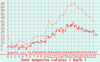 Courbe de la force du vent pour Colmar (68)