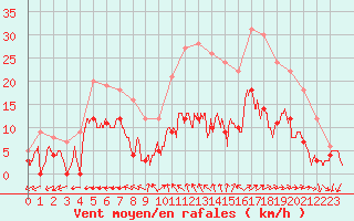 Courbe de la force du vent pour Marseille - Vaudrans (13)