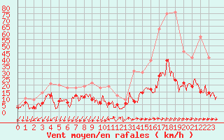 Courbe de la force du vent pour Prades-le-Lez (34)