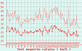 Courbe de la force du vent pour Laval (53)