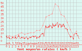 Courbe de la force du vent pour Avignon (84)