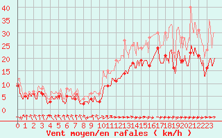 Courbe de la force du vent pour Rodez (12)