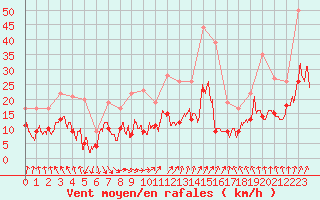 Courbe de la force du vent pour Laval (53)