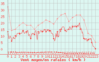 Courbe de la force du vent pour Avord (18)