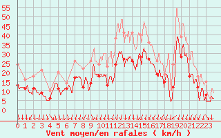 Courbe de la force du vent pour Millau - Soulobres (12)