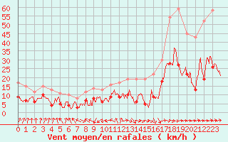 Courbe de la force du vent pour Paray-le-Monial - St-Yan (71)