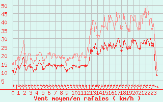 Courbe de la force du vent pour Brest (29)