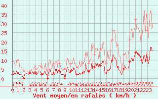 Courbe de la force du vent pour Besanon (25)