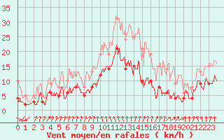 Courbe de la force du vent pour Vichy (03)