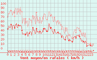 Courbe de la force du vent pour Perpignan (66)