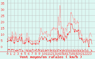 Courbe de la force du vent pour Clermont-Ferrand (63)