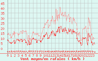 Courbe de la force du vent pour Vagney (88)