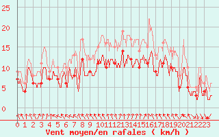 Courbe de la force du vent pour Saint-Nazaire (44)