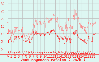 Courbe de la force du vent pour Berg (67)