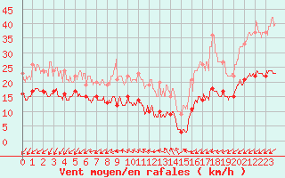 Courbe de la force du vent pour Ile d