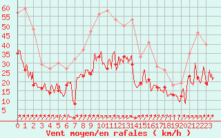 Courbe de la force du vent pour Cherbourg (50)