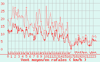 Courbe de la force du vent pour Guret Saint-Laurent (23)