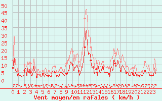 Courbe de la force du vent pour Villard-de-Lans (38)