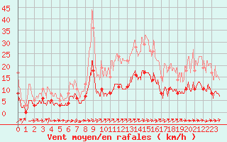 Courbe de la force du vent pour Champagnole (39)