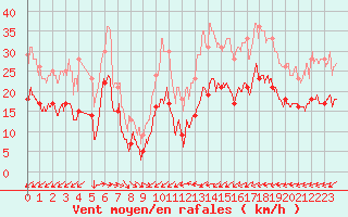 Courbe de la force du vent pour Cap Pertusato (2A)