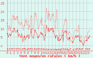 Courbe de la force du vent pour Ban-de-Sapt (88)