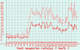 Courbe de la force du vent pour Le Puy - Loudes (43)