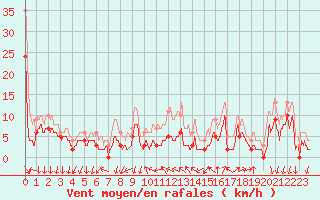 Courbe de la force du vent pour Ste (34)