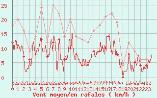 Courbe de la force du vent pour Embrun (05)