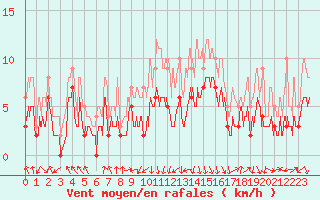 Courbe de la force du vent pour Chambry / Aix-Les-Bains (73)