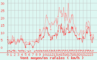 Courbe de la force du vent pour Luxeuil (70)