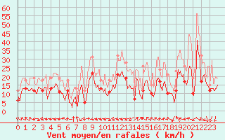 Courbe de la force du vent pour Marignane (13)