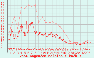 Courbe de la force du vent pour Lorient (56)