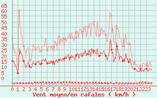 Courbe de la force du vent pour Auxerre-Perrigny (89)