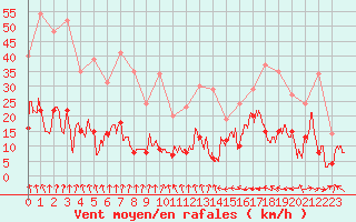 Courbe de la force du vent pour Biarritz (64)