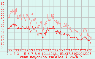 Courbe de la force du vent pour Blois (41)