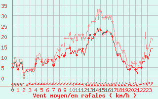 Courbe de la force du vent pour Calais / Marck (62)