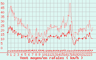 Courbe de la force du vent pour Chastreix (63)