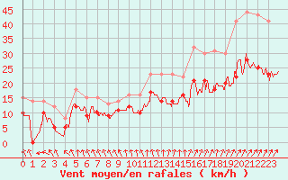 Courbe de la force du vent pour Calais / Marck (62)