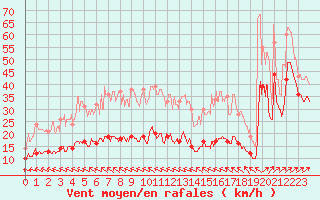 Courbe de la force du vent pour Biscarrosse (40)