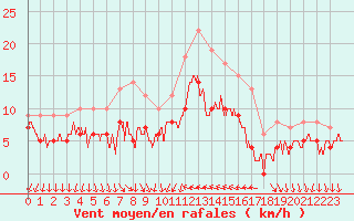 Courbe de la force du vent pour Hyres (83)