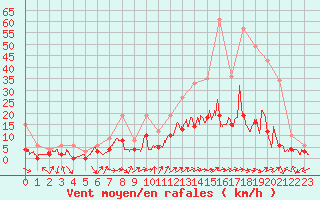 Courbe de la force du vent pour Charleville-Mzires (08)