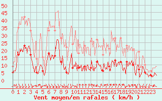 Courbe de la force du vent pour Gap (05)