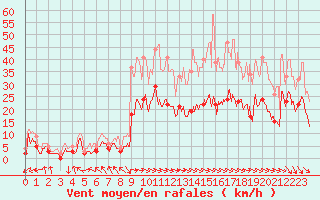 Courbe de la force du vent pour Paray-le-Monial - St-Yan (71)