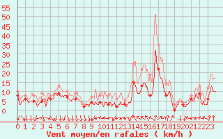 Courbe de la force du vent pour Le Bourget (93)