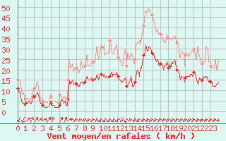 Courbe de la force du vent pour Perpignan (66)